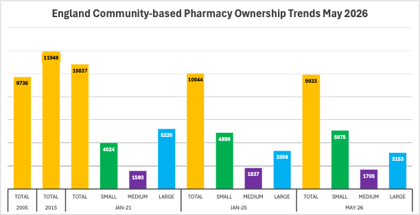 The changing pharmacy landscape