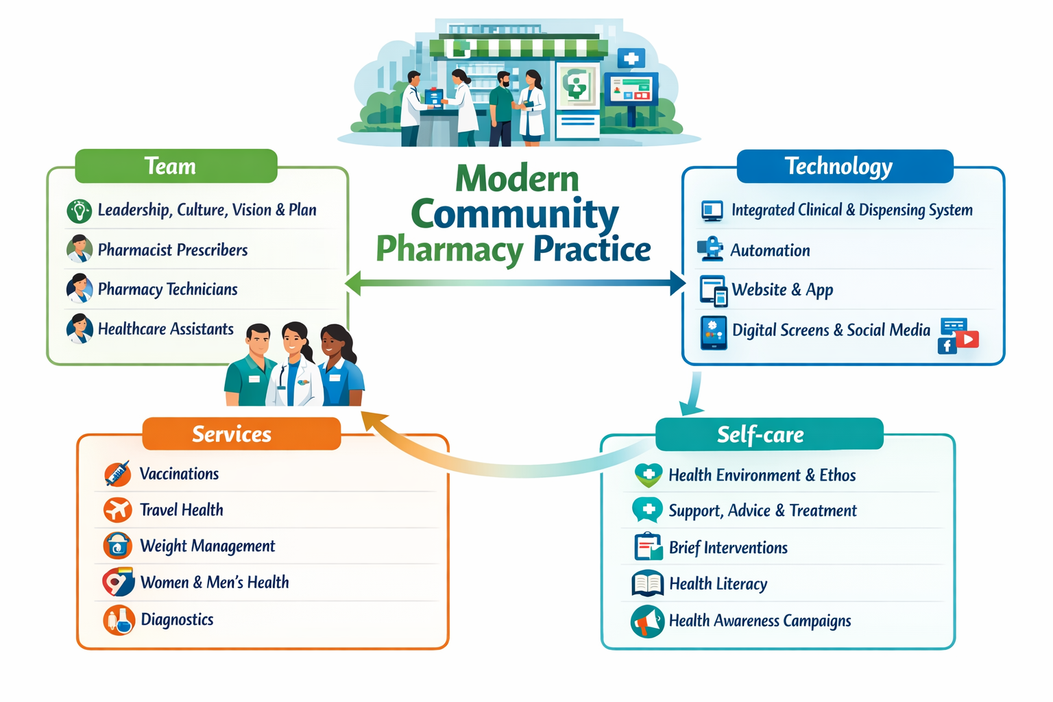 July community pharmacy landscape in England