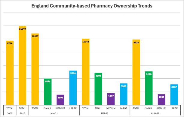 Pharmacy Landscape in England August 2026